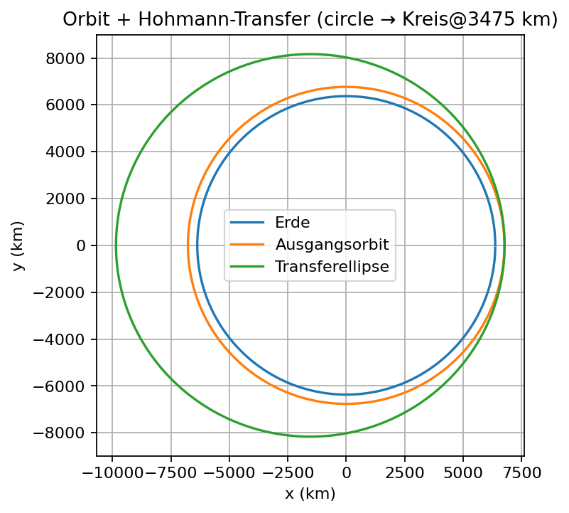 Hohmann-Transferellipse